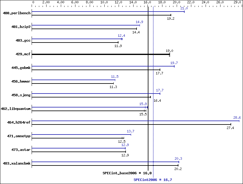 Benchmark results graph