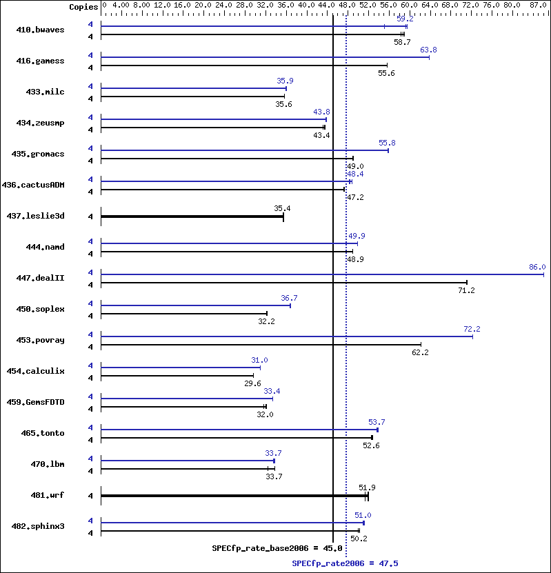 Benchmark results graph