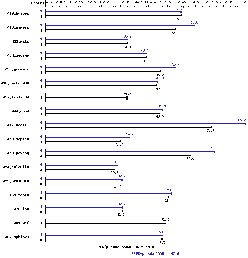 Benchmark results graph