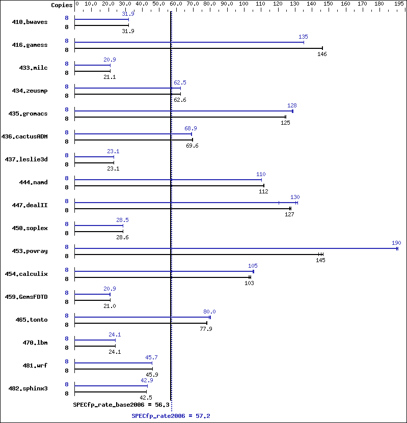 Benchmark results graph