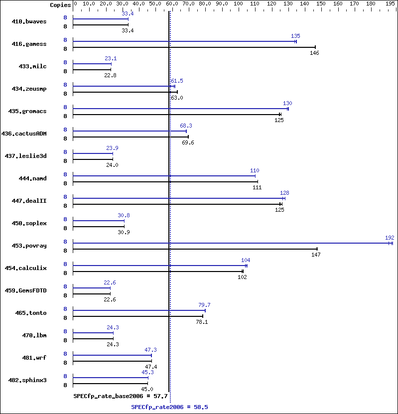 Benchmark results graph