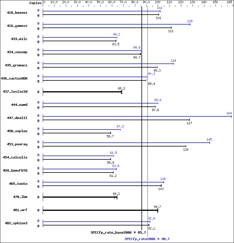 Benchmark results graph