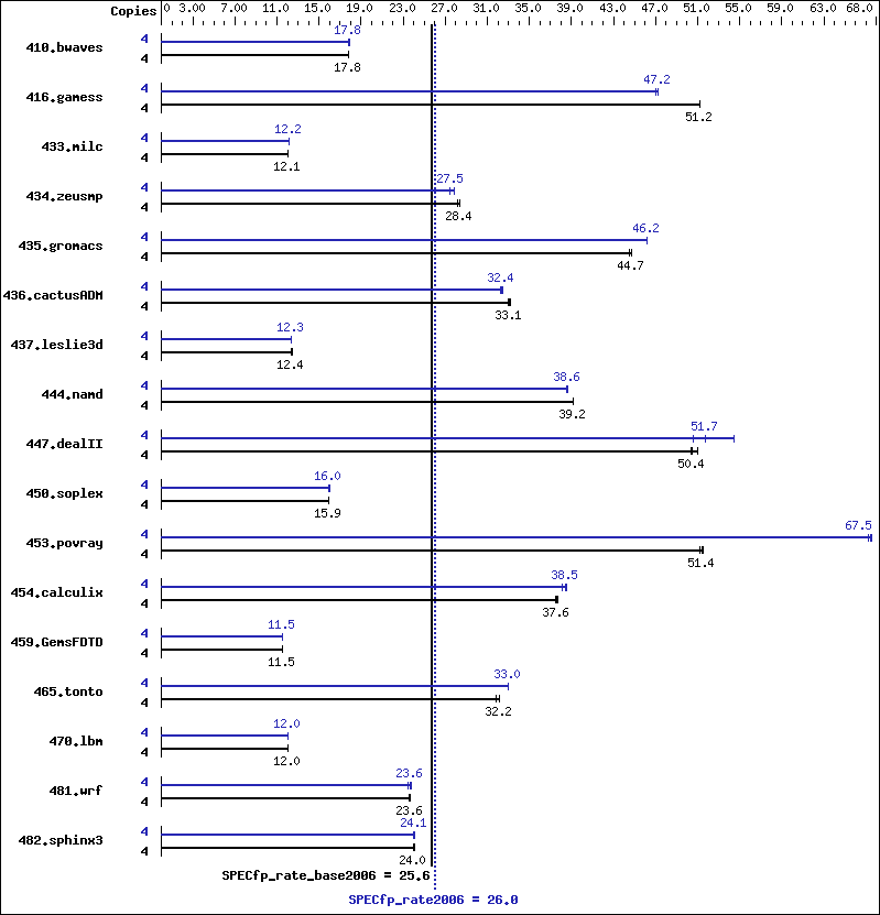 Benchmark results graph