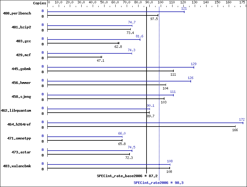 Benchmark results graph