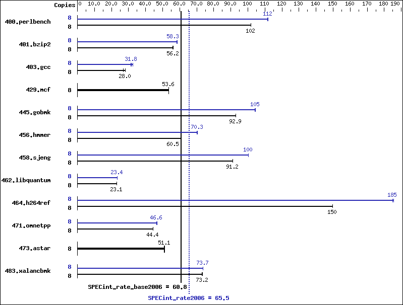 Benchmark results graph