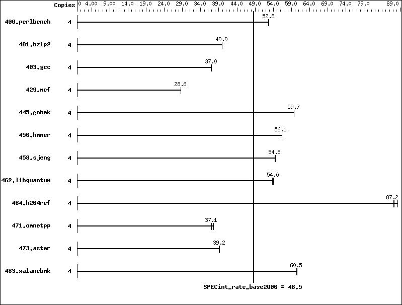 Benchmark results graph