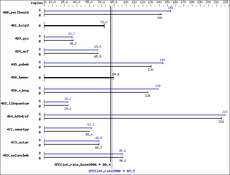 Benchmark results graph