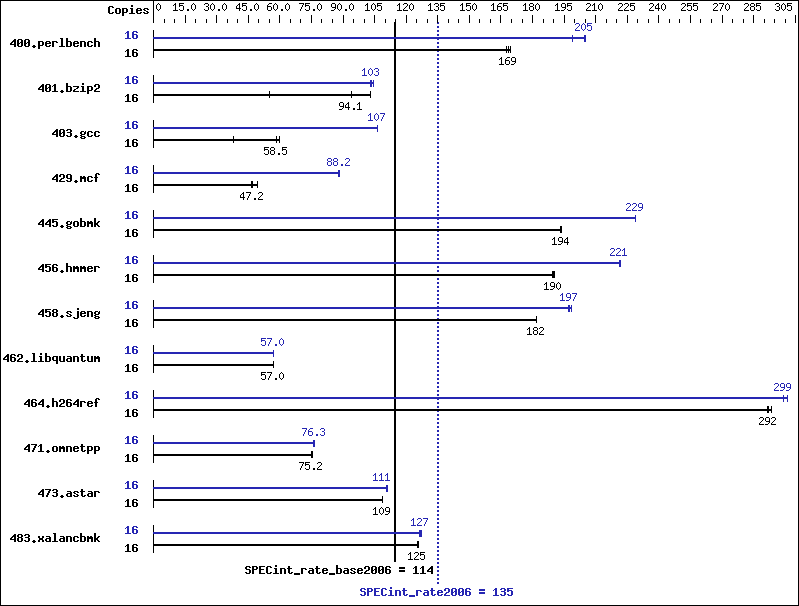 Benchmark results graph