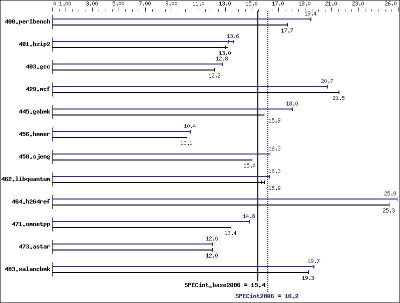 Benchmark results graph