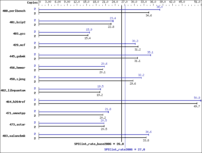 Benchmark results graph