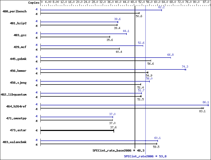 Benchmark results graph