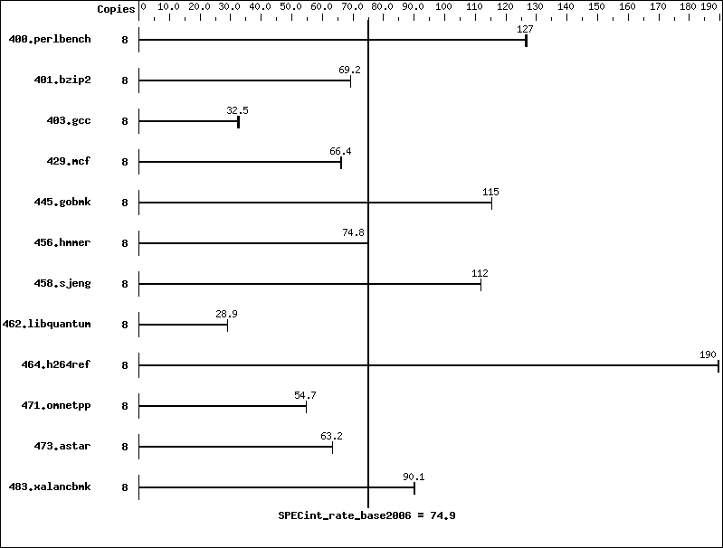 Benchmark results graph