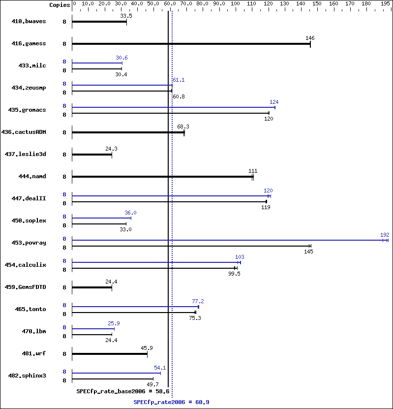 Benchmark results graph