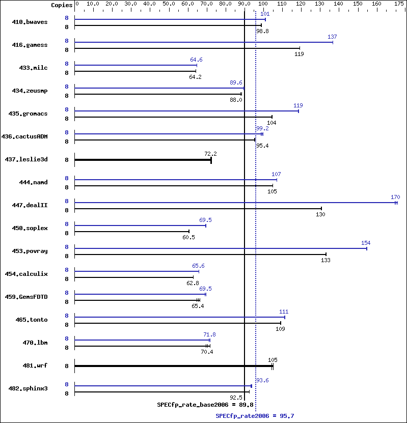 Benchmark results graph