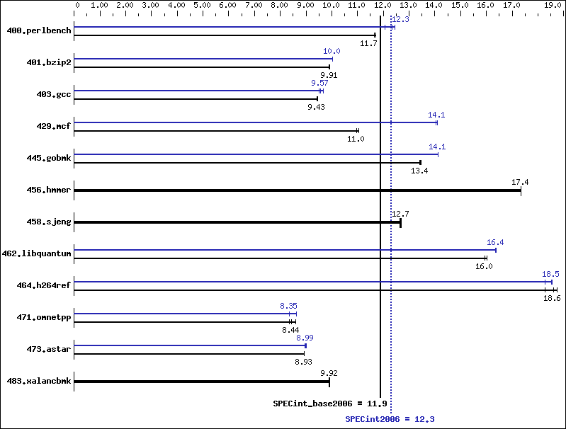 Benchmark results graph