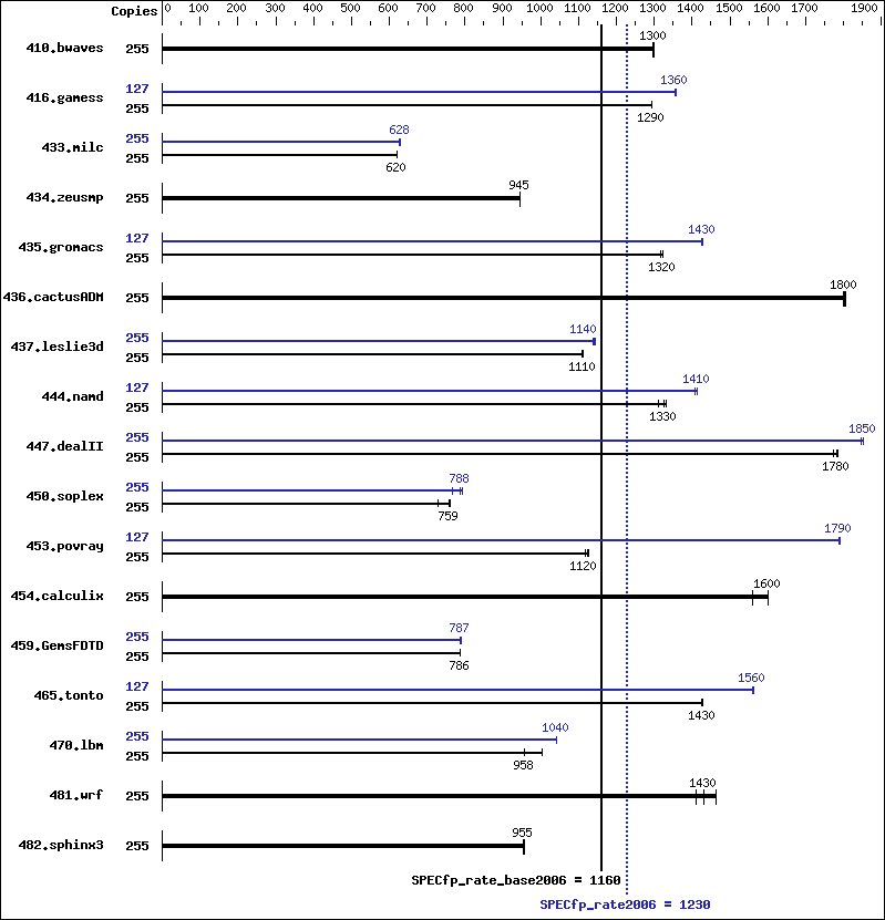 Benchmark results graph