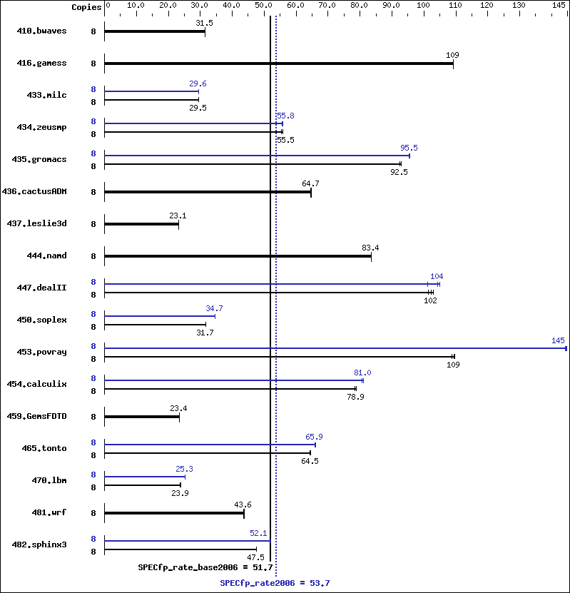 Benchmark results graph