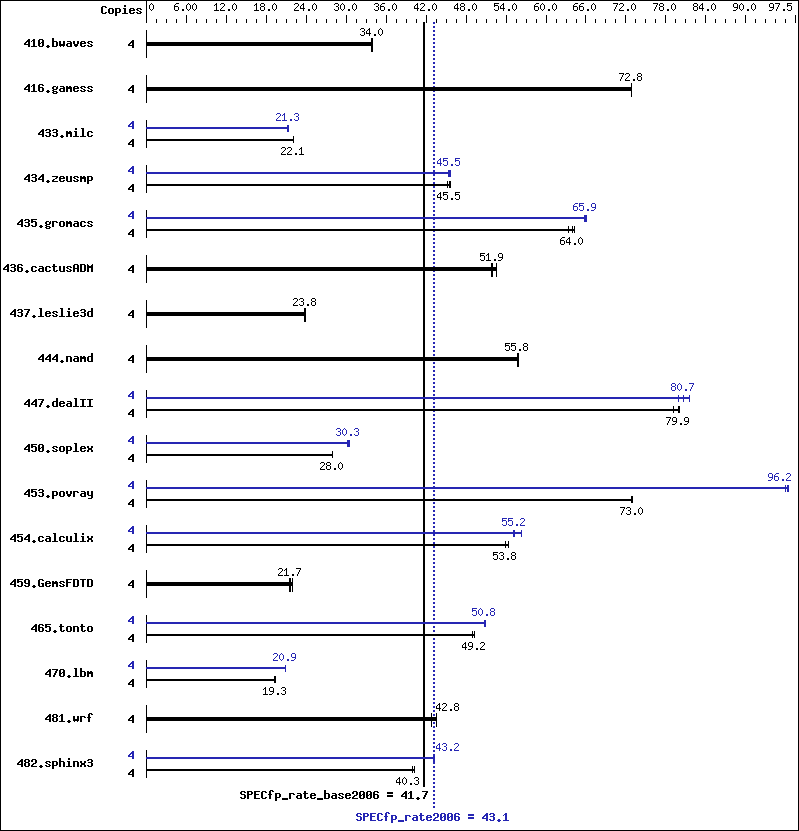 Benchmark results graph