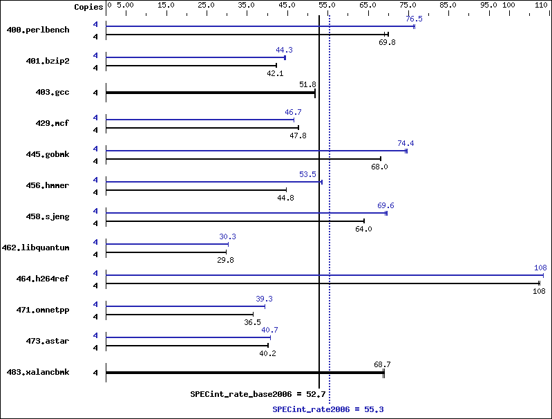 Benchmark results graph