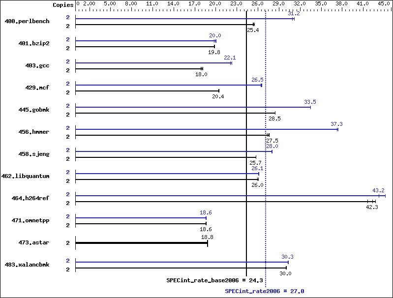 Benchmark results graph