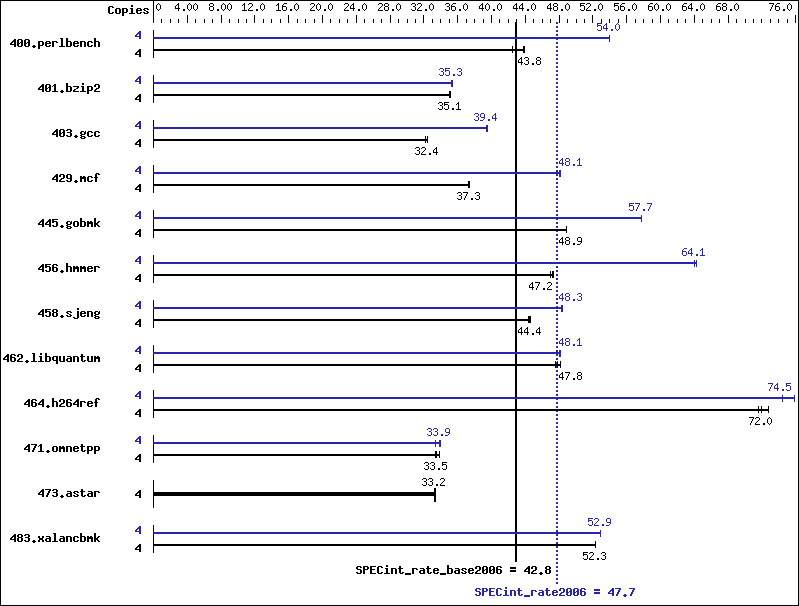 Benchmark results graph