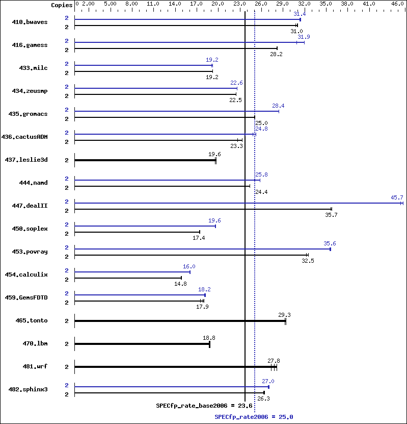 Benchmark results graph