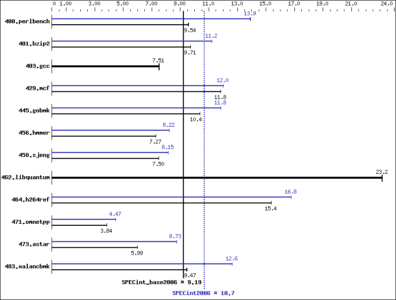 Benchmark results graph