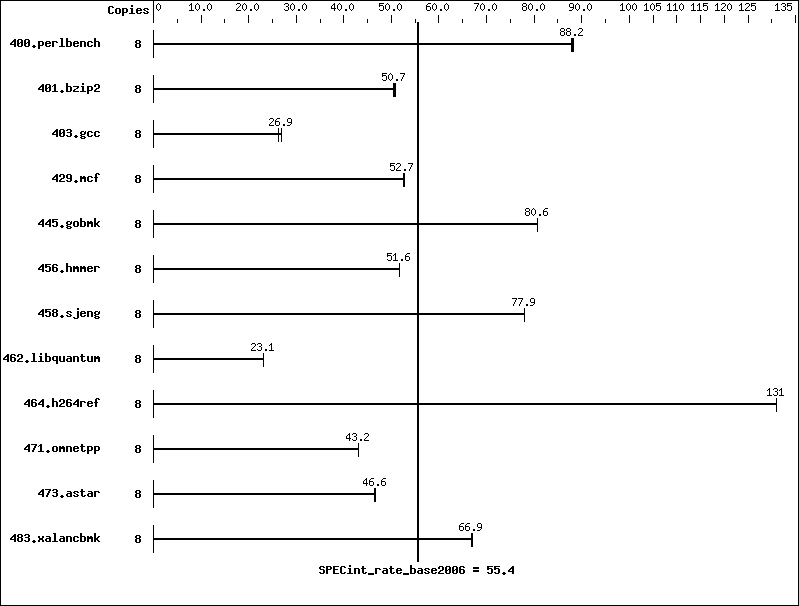 Benchmark results graph