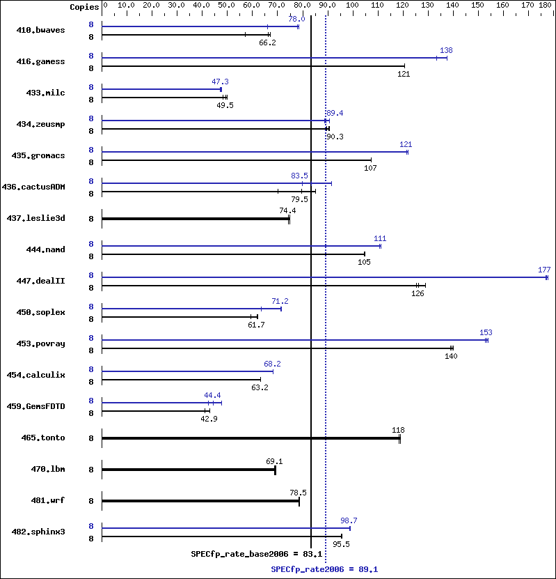 Benchmark results graph