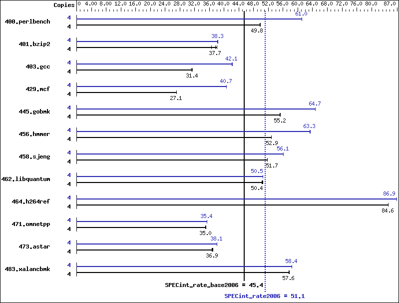 Benchmark results graph