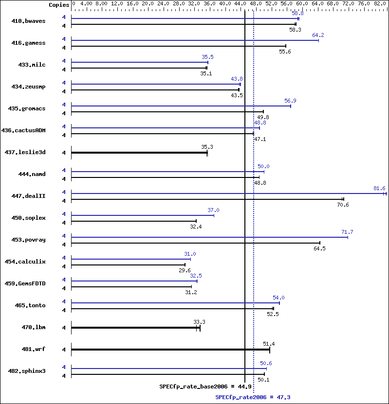 Benchmark results graph