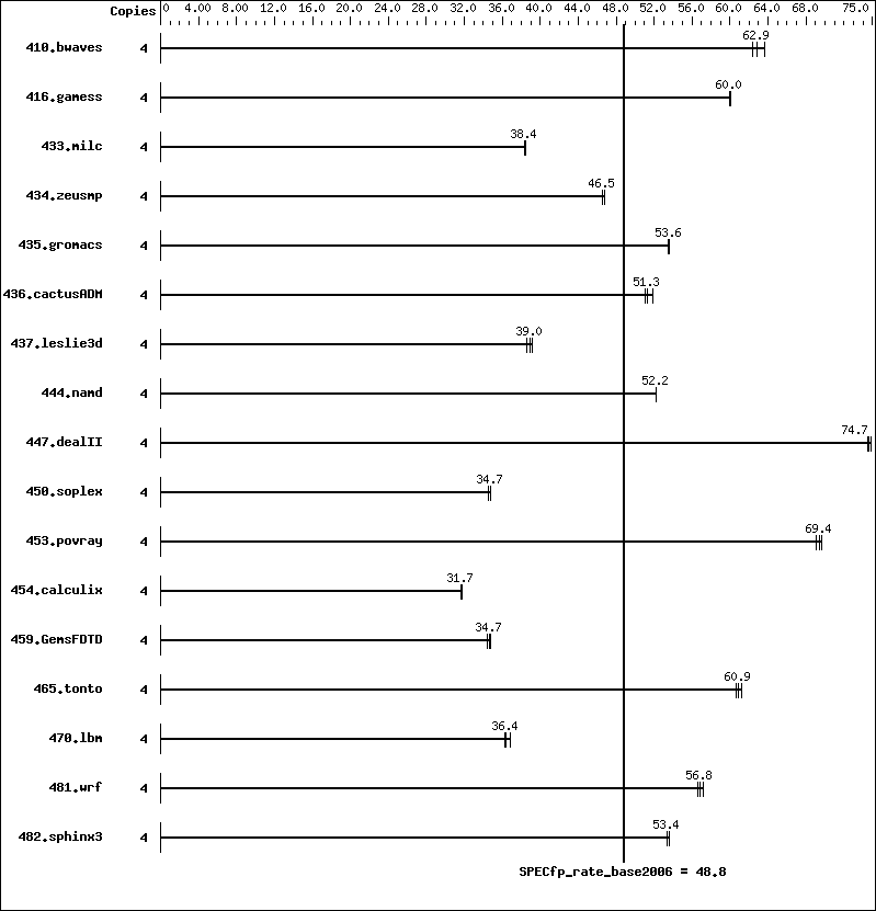 Benchmark results graph