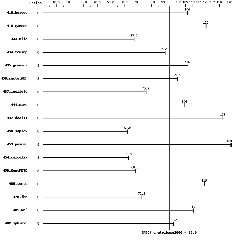 Benchmark results graph