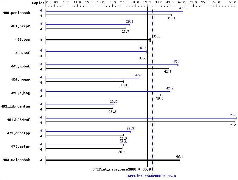 Benchmark results graph