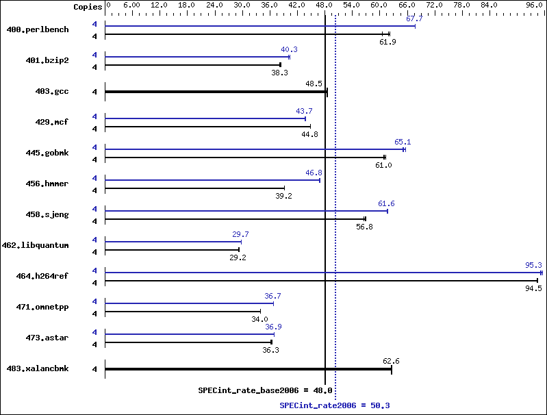 Benchmark results graph