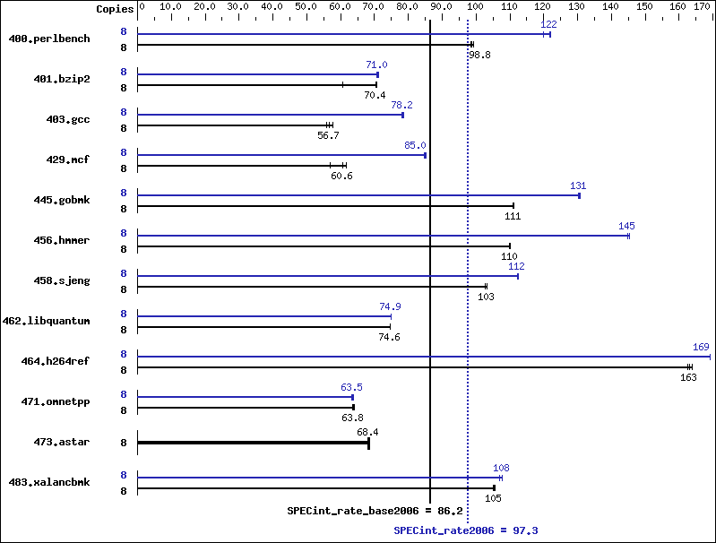 Benchmark results graph