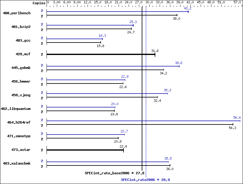 Benchmark results graph