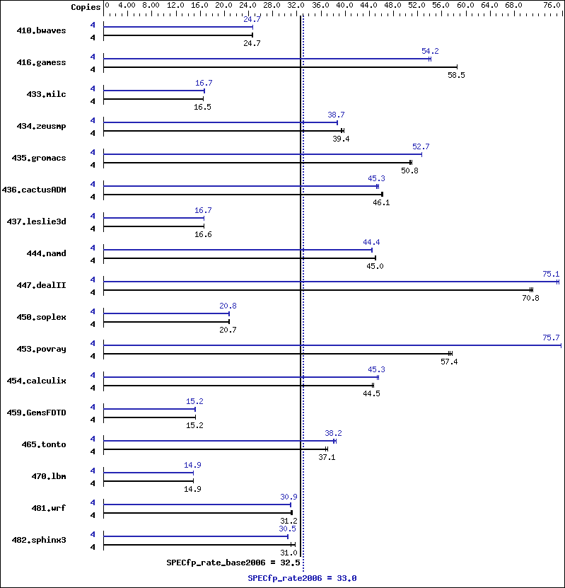 Benchmark results graph