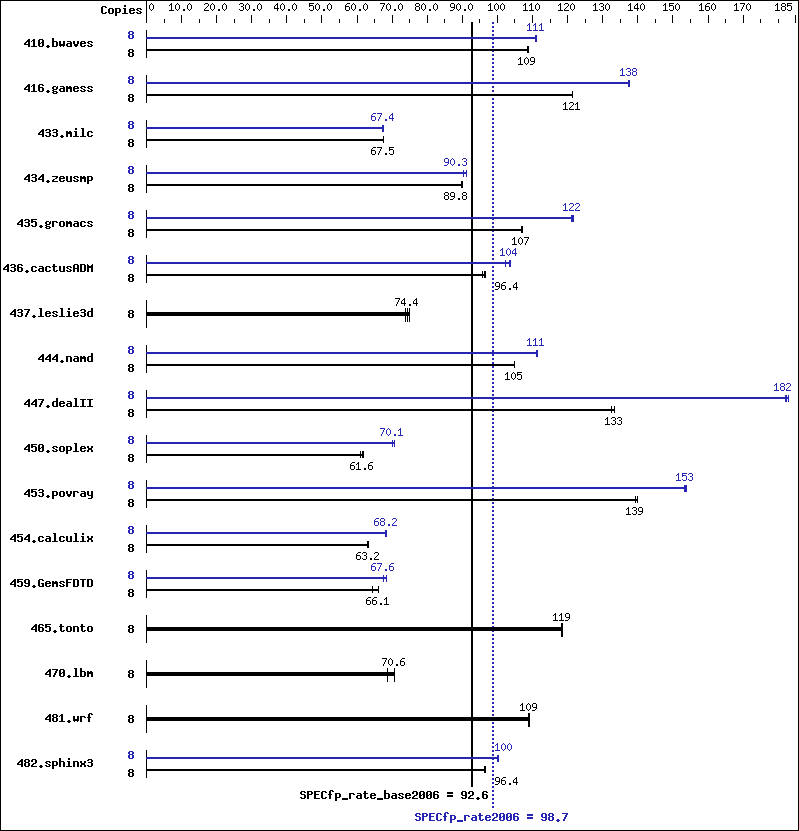 Benchmark results graph