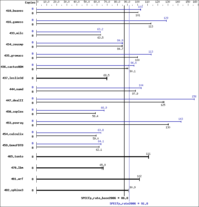 Benchmark results graph