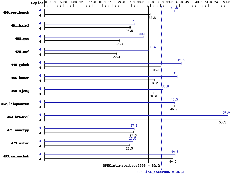 Benchmark results graph