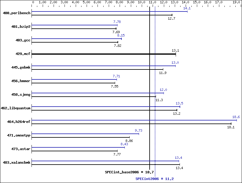 Benchmark results graph