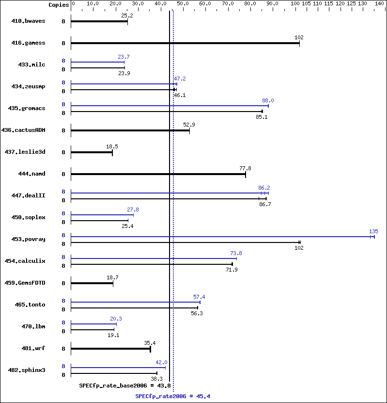 Benchmark results graph