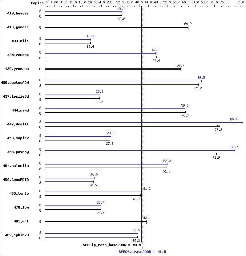 Benchmark results graph