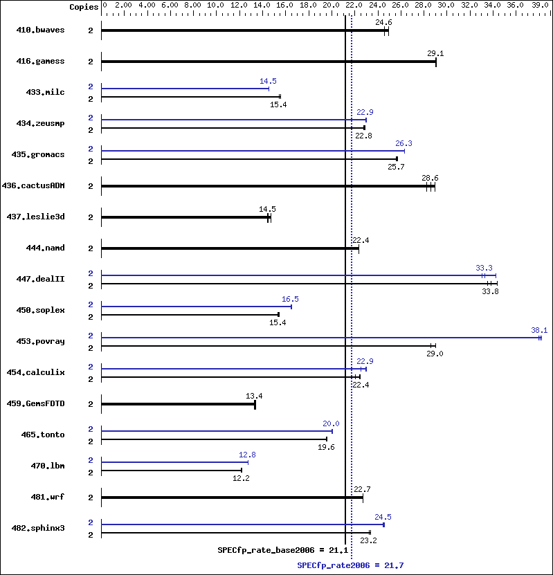 Benchmark results graph