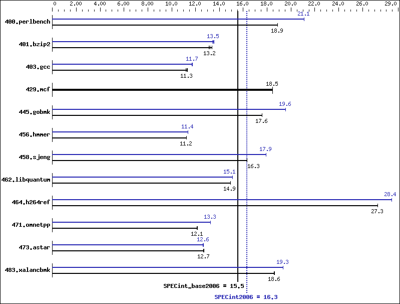 Benchmark results graph