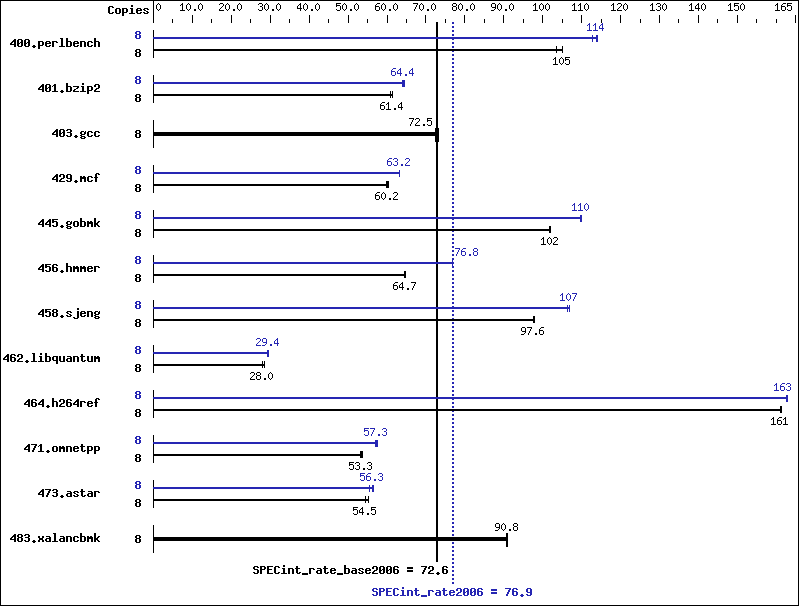 Benchmark results graph