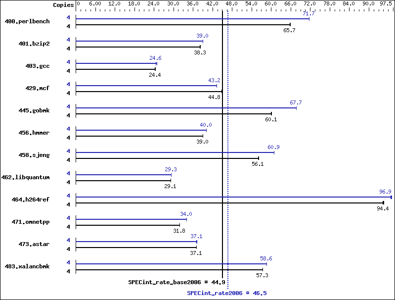 Benchmark results graph