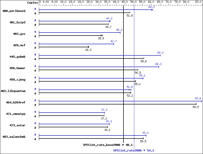 Benchmark results graph