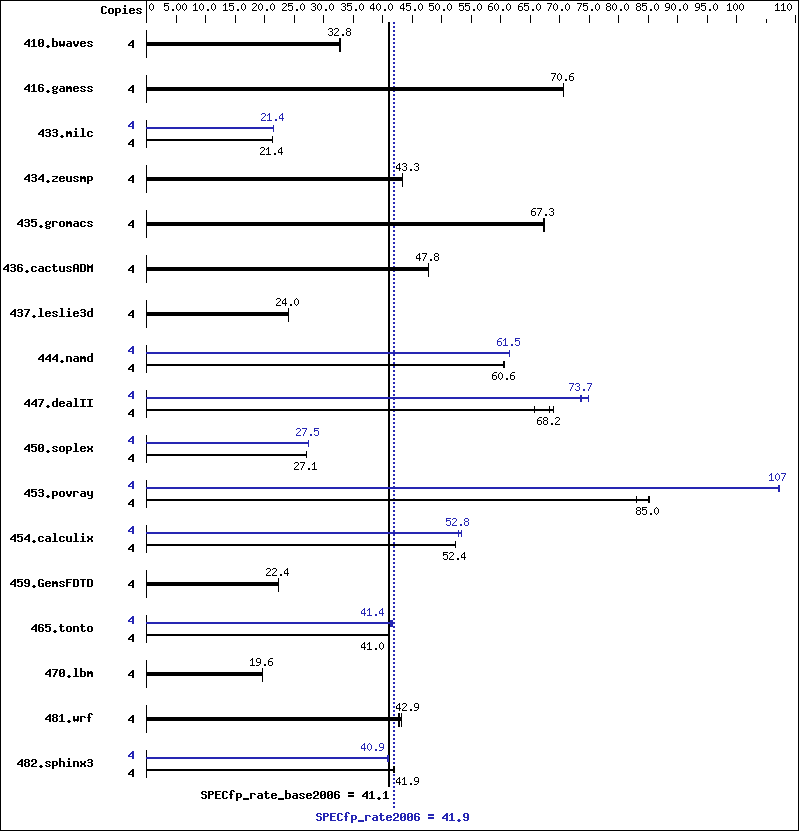 Benchmark results graph